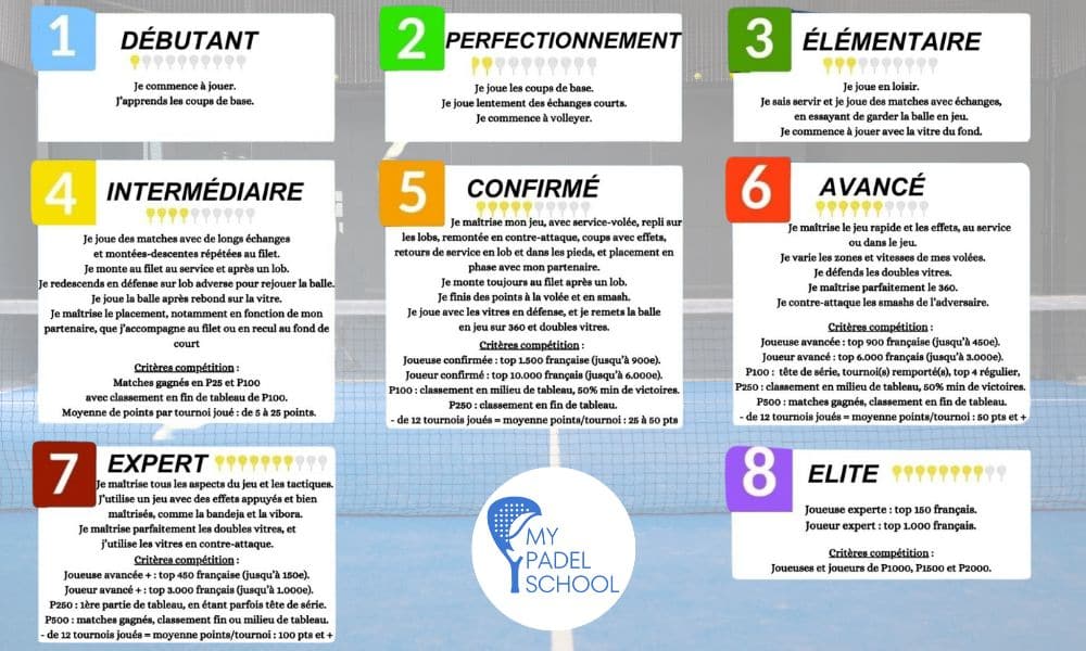 tableau des niveaux de padel en 2025